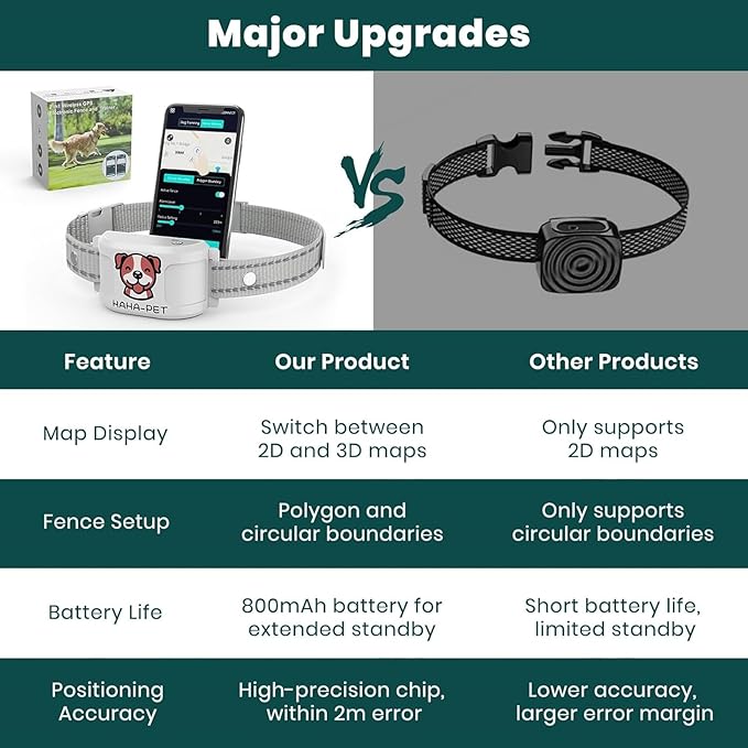 GPS Wireless Dog Fence & Training Collar – No Subscription, App Geo-Fence 3280ft, 60-164ft Bluetooth Training, 3 Correction Modes, Auto Sleep/Wake, Long Battery Life