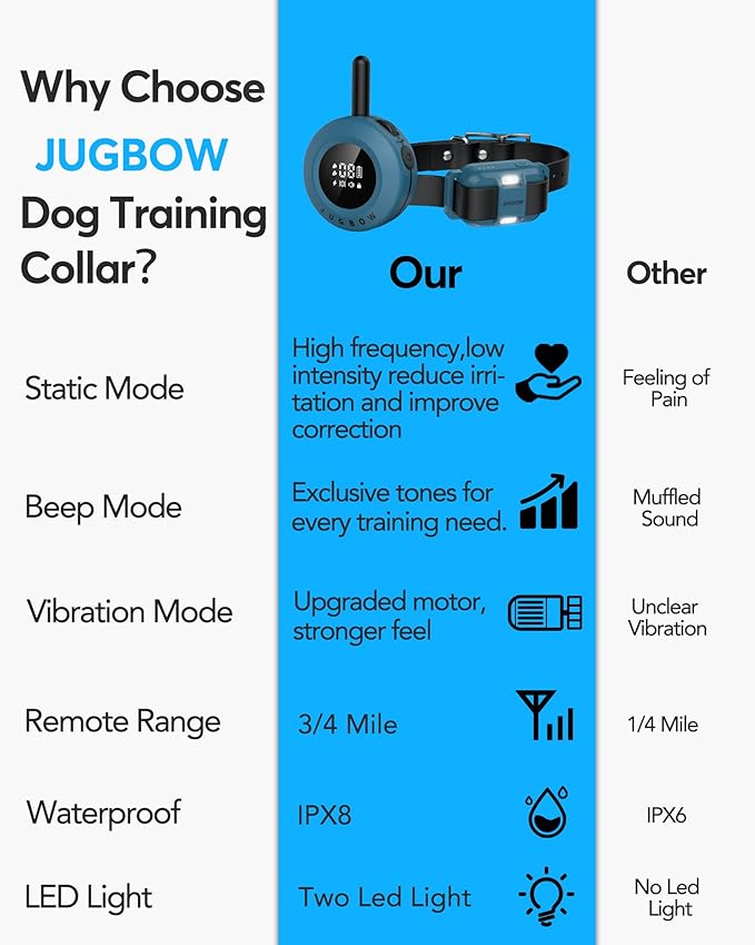 Jugbow Dog Shock Collar - 3/4 Mile Dog Training Collar with Remote for Large Medium Dogs, Rechargeable IPX8 Waterproof E-Collar with 3 Training Modes, LED Light & Security Lock (Blue)
