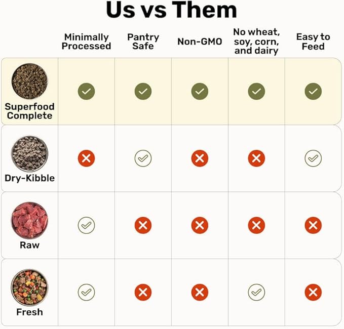BADLANDS RANCH by Katherine Heigl- Superfood Complete, Air-Dried Adult Dog Food - High Protein, Zero Fillers, Superfood Nutrition (64 Ounce (Pack of 4), Lamb & Venison)