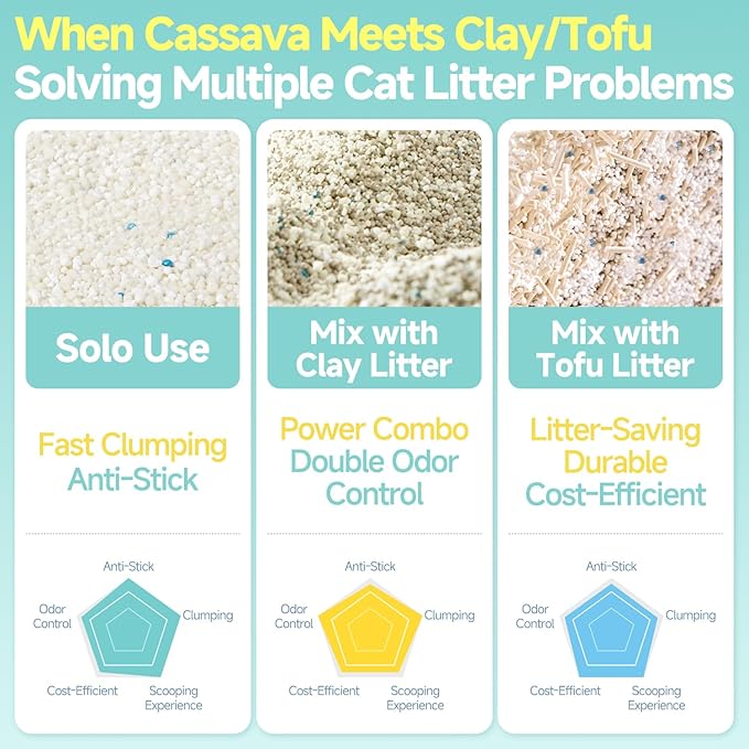 Cassava Clumping Cat Litter, Non Sticking, Rapid Clumping, Water Absorbent, Dust-Free, 33lb (6 Pack of 5.5lb Bags)