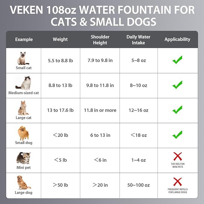 Veken Innovation Award Winner Stainless Steel Cat Water Fountain, 108oz/3.2L Automatic Pet Fountain Dog Water Dispenser with 3 Replacement Filters & Silicone Mat for Cats, Dogs, Multiple Pets (Silver)