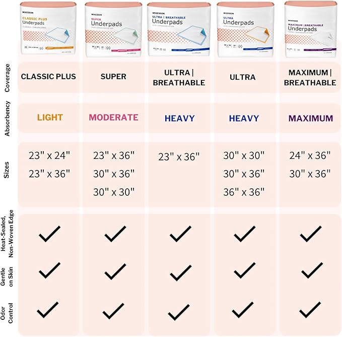 McKesson Super Underpads, Incontinence Bed Pads 30" x 30" (30x30 Inch (Pack of 100))