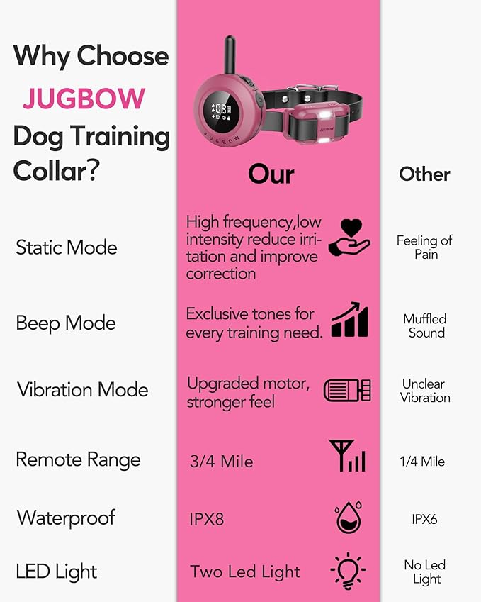 Jugbow Dog Shock Collar - 3/4 Mile Dog Training Collar with Remote for Large Medium Dogs, Rechargeable IPX8 Waterproof E-Collar with 3 Training Modes, LED Light & Security Lock (Pink)
