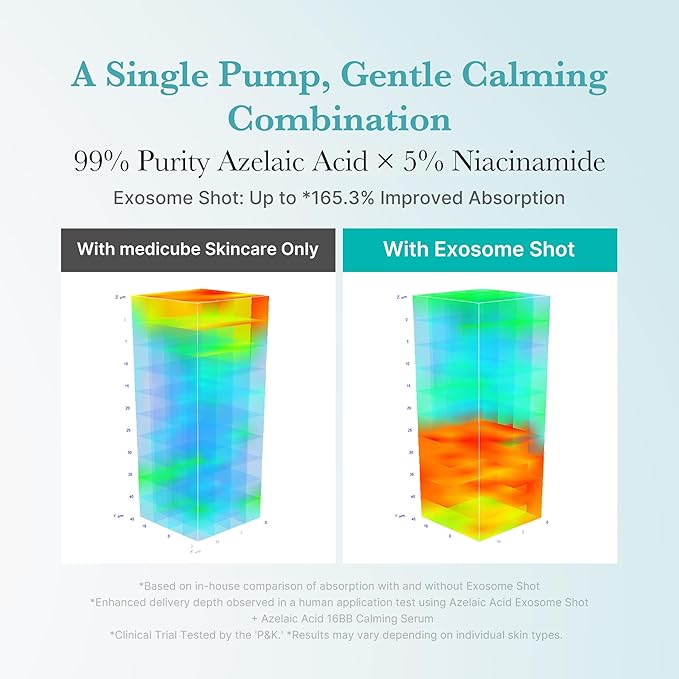 medicube Exosome Shot Azelaic Acid 7,500 PPM Spicule Facial Serum | Deep Hydration for Smooth, Even Skin | Ideal for Use After Spot Care, with Azelaic Acid, Niacinamide | Korean Skincare, 1.01 fl.oz