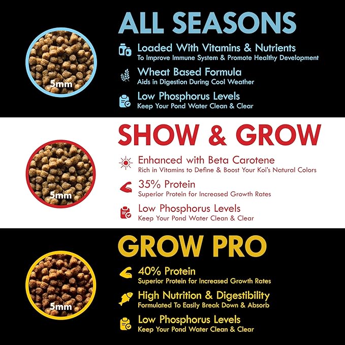 HALF OFF PONDS Grow Pro Koi Fish Food - 5 lb Floating Pellets, 5mm Size - Goldfish Food for Ponds - 40% Protein with Fish Meal & Probiotics - Designed for Rapid Growth & High Digestibility