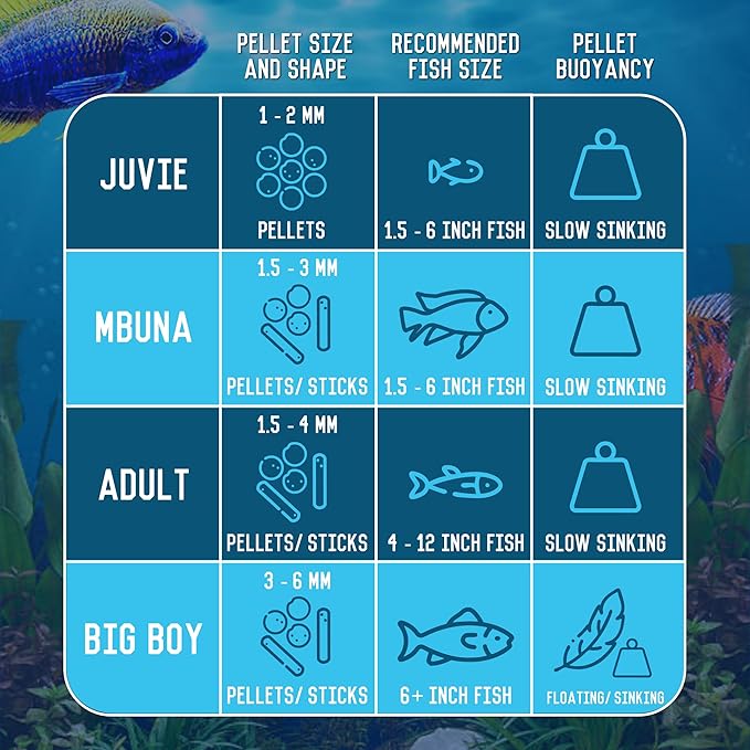 RON'S CICHLIDS Juvie Blend African Cichlid Fish Food, Premium Tropical Fish Food Pellets with Protein, Veggies & Fruits for Healthier, Brighter & Bigger Tropical Fish & Cleaner Tanks, 5.5 LB
