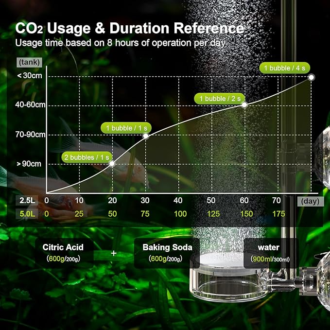 FZONE 2.5L Upgraded Aquarium CO₂ System with Complete Accessories, CO₂ Generator kit with Integrated Solenoid & Bubble Counter, Safety Valve, Main Switch for Planted Tanks