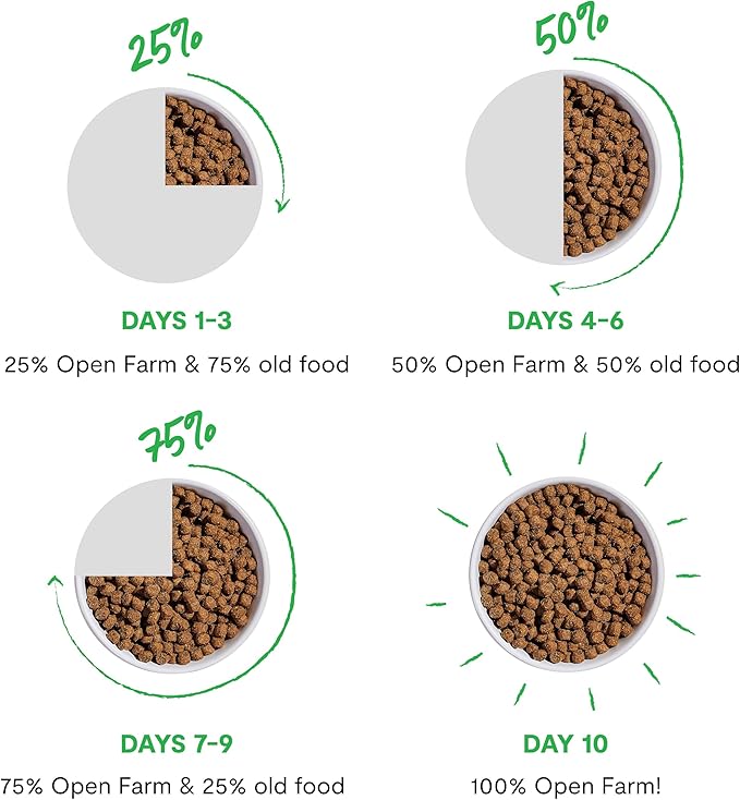 Open Farm, Grain-Free Dry Dog Food for Senior Dogs, Complete & Balanced Kibble to Support Joints & Mobility, Sustainably & Ethically Sourced Ingredients, Chicken & Turkey Recipe for Seniors, 22lb Bag